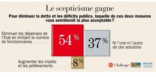 5429808-moins-de-fonctionnaires-ou-plus-d-impots-les-francais-tranchent
