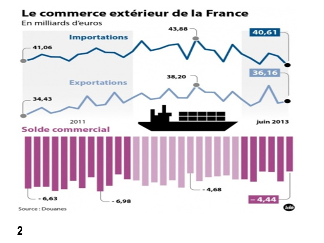 commerce extérieur