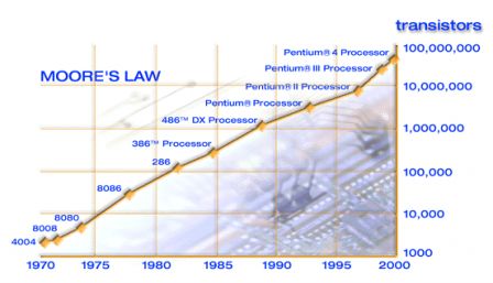 mooreslaw fig2