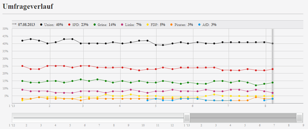sondage allemagne