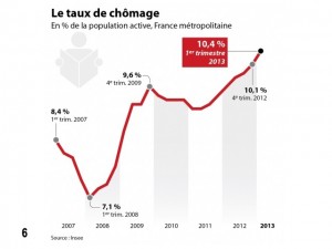 taux de chomage