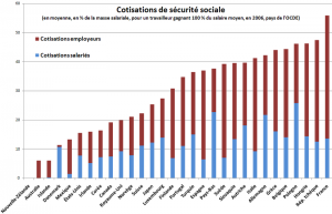 Cotisations sociales employés et employeurs, dans les pays de l'OCDE, en 2006 (Crédits : Macroeco, Creative Commons)