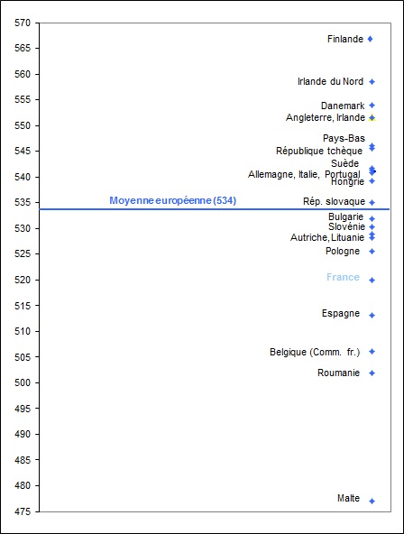 PIRLS 2011 classement européen