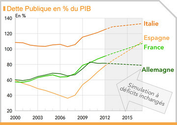 graphique-zone-euro-dettes-publiques-simulation-l