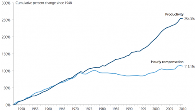 Productivité salaire