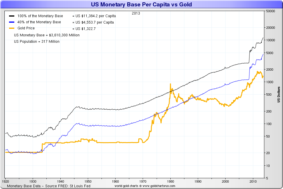 Base monétaire américaine par habitant vs l’or