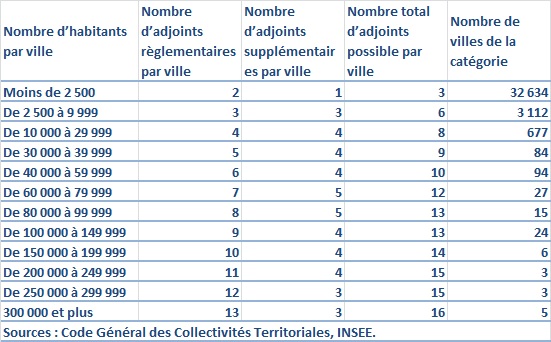 Rémunération des adjoints de maire