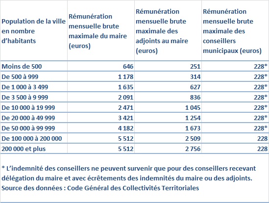 Rémunération des élus