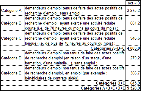 chômage DARES