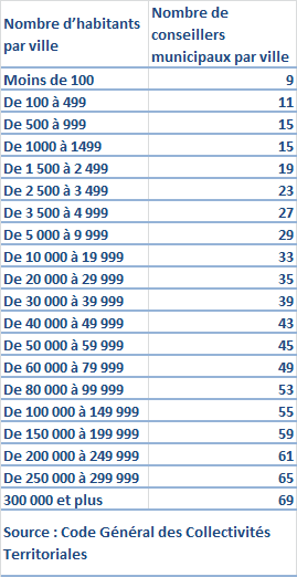 conseillers municipaux