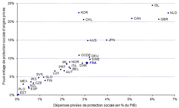 dépenses-privées-sociales