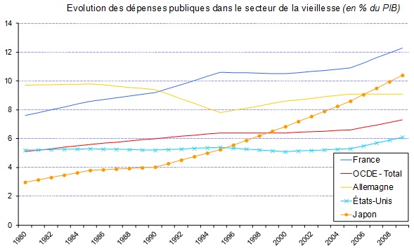 dépenses-sociales-vieillesse
