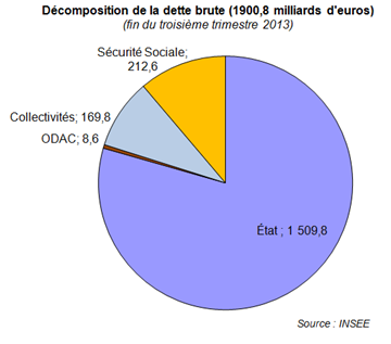 dette brute