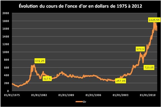historique_or