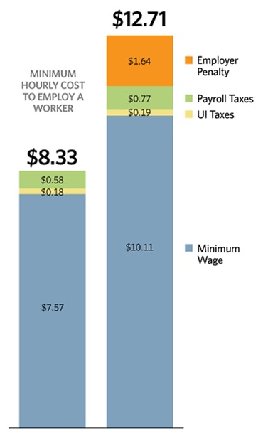 salaire minimum USA