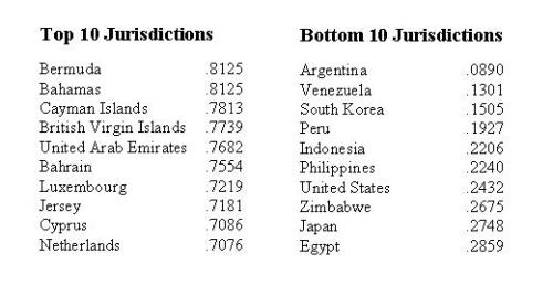 tax-attractiveness-top-bottom-10