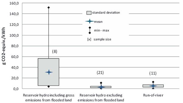Bilan carbone hydroélectricité