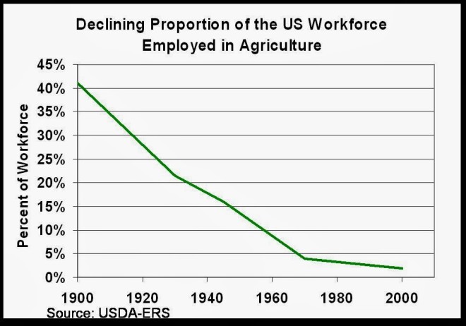 ag work force