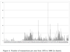 Volume de transactions par an de 1372 à 1888 (en nombre d'actions)