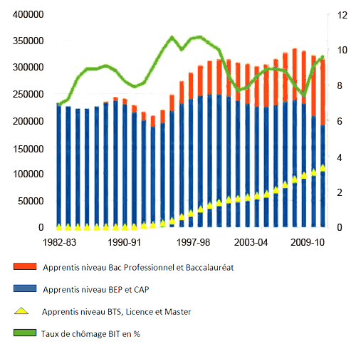 Évolution comparée du nombre d’apprentis et du taux de chômage