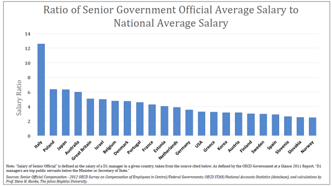 Ratio entre salaire moyen des hauts fonctionnaires et salaire moyen national