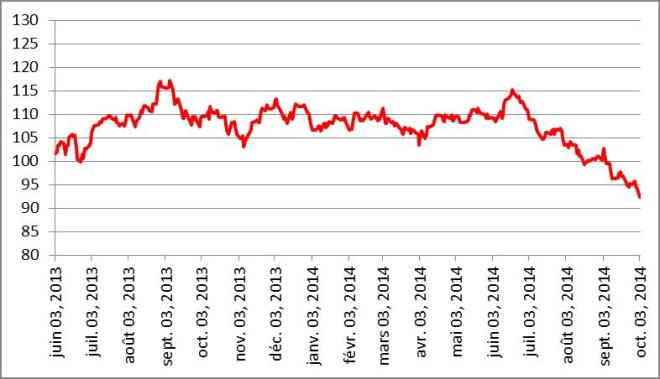 Evolution du cours du Brent en $ baril depuis juin 2013