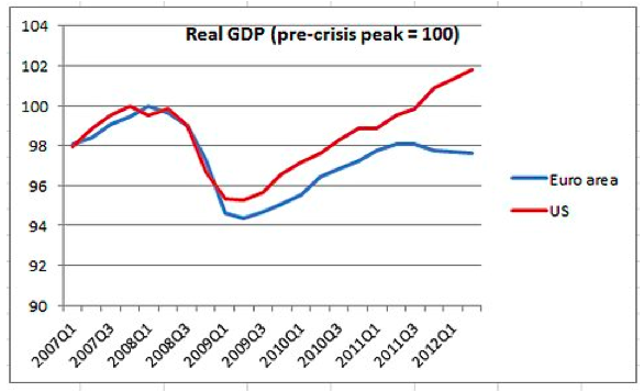 PIB-us-vs-europe-
