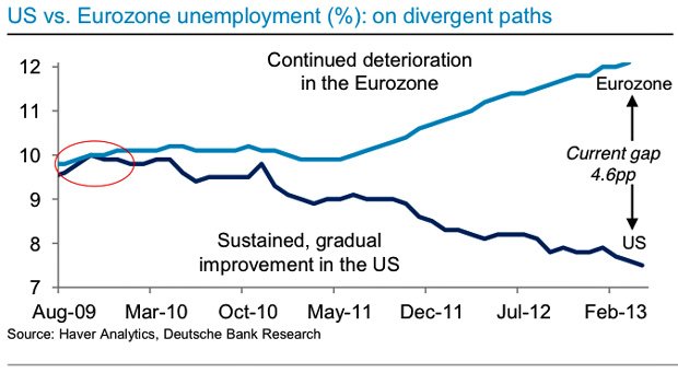 Taux de chômage US vs Europe