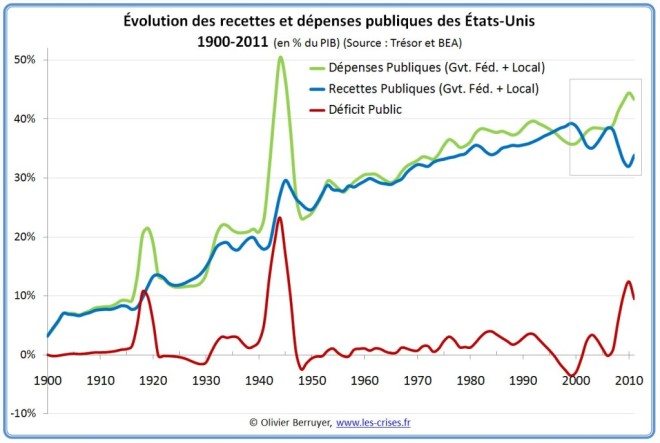 Libéralisme et dép_USA