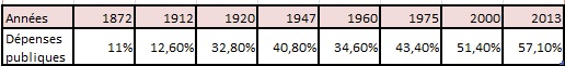 dépenses publiques - France