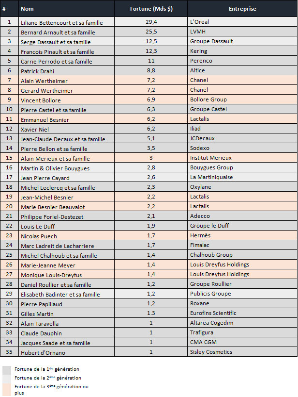 milliardaires français
