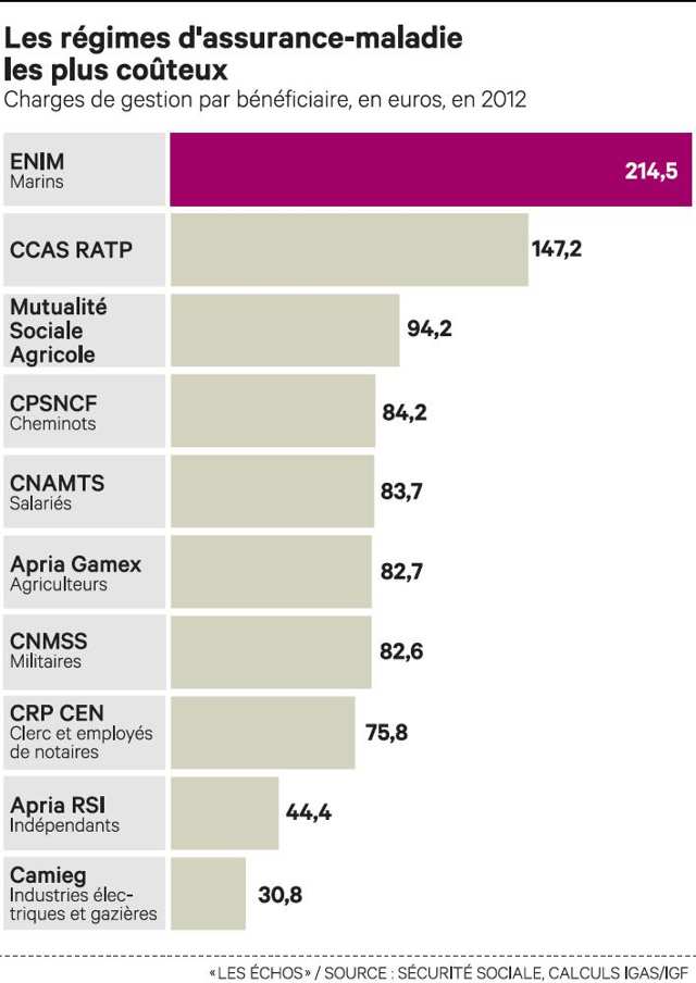 Coûts de gestion par régime d'assurance maladie (Crédits Les Echos, tous droits réservés)