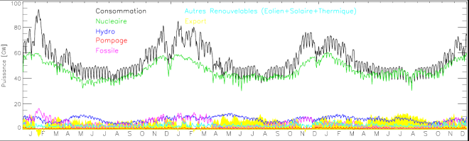 Electricité Consommation et puissances fournies par les moyens de productions
