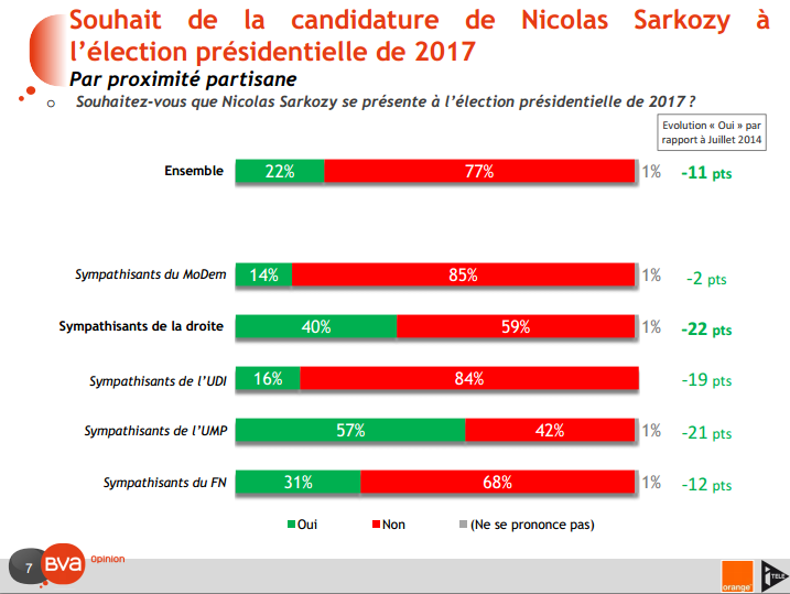 Souhait de candidature de Nicolas Sarkozy 2 (Crédits BVA, tous droits réservés)