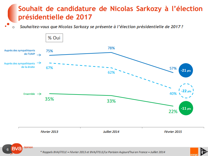 Souhait de candidature de Nicolas Sarkozy (Crédits BVA, tous droits réservés)