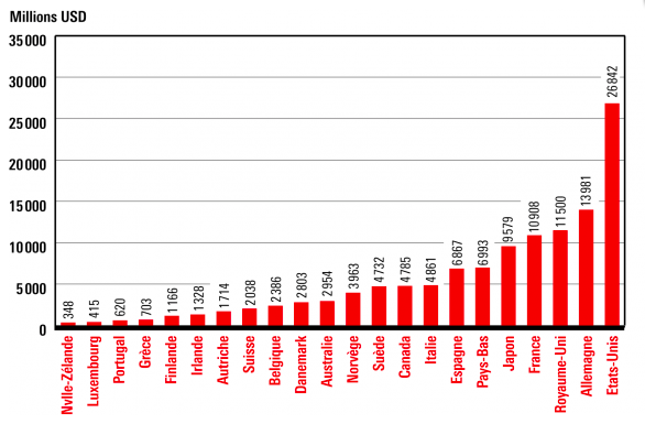 Aide mondiale au développement par pays en 2009 (Crédits OCDE, tous droits réservés)