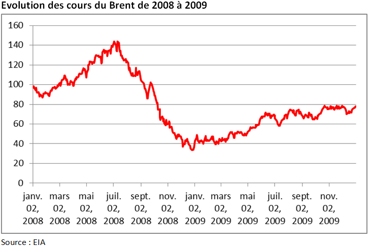 Cours du brent 2008 2009 (Crédits Aymeric de Villaret, tous droits réservés)
