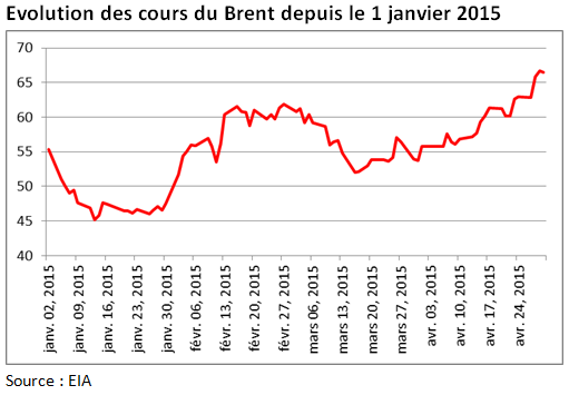 Cours du brut janvier avril 2015 (Crédits Aymeric de Villaret, tous droits réservés)