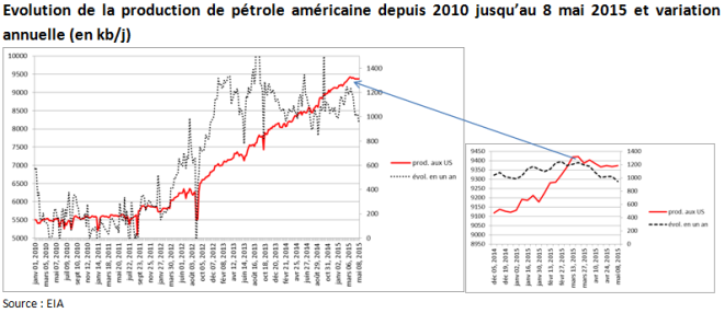 Evolution de la production de pétrole américaine depuis 2010 jusqu’au 8 mai 2015 et variation annuelle (en kb par jour) (Crédits Aymeric de Villaret, tous droits réservés)