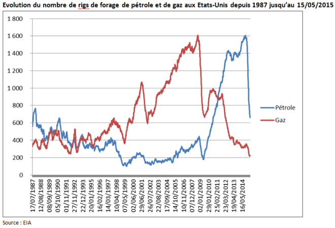 Evolution du nombre de rigs de forage de pétrole et de gaz aux Etats-Unis depuis 1987 jusqu’au 15 mai 2015 (Crédits Aymeric de Villaret, tous droits réservés)