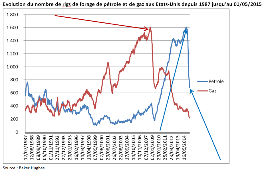Nombre de rigs de forage gaz & pétrole aux Etats Unis 1987 2015 (Crédits Aymeric de Villaret, tous droits réservés)