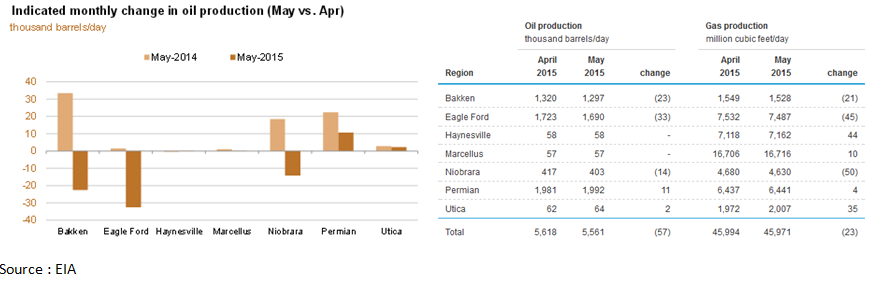 Production de gaz de schiste américain (Source EIA, tous droits réservés)