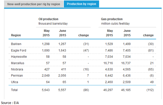 Production de pétrole brut américain (Crédits EIA, tous droits réservés)