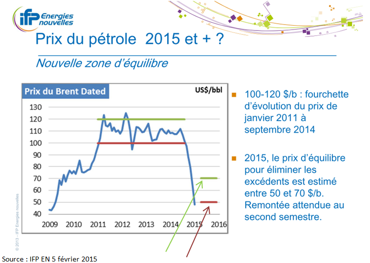 Prévision prix du pétrole 2015 (Crédits IFP Energies nouvelles, tous droits réservés)