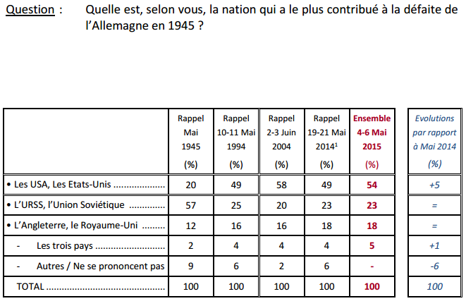 Sondage vainqueur 1939 1945 (Crédits : Ifop Métro News, tous droits réservés)