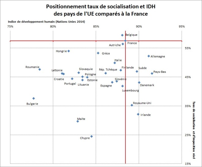 IDH et tx de socialisation