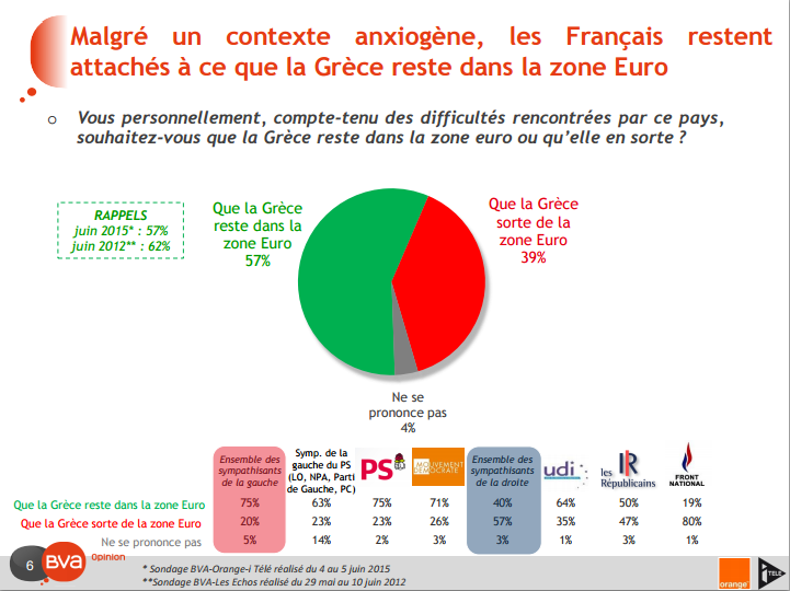 Sondage Français et la crise grecque (Crédits BVA, tous droits réservés)