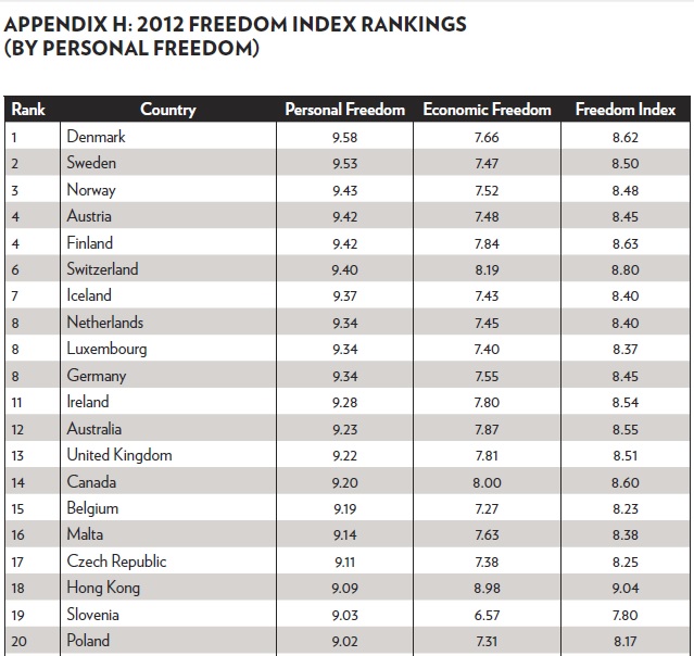 Dan Mitchell, Personal freedom rankings