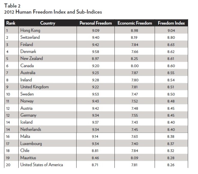 Dan Mitchell, Total freedom ranking