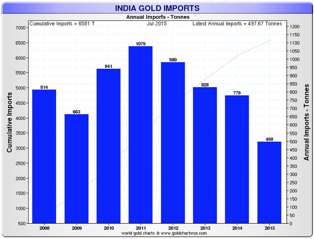 india-gold-imports-